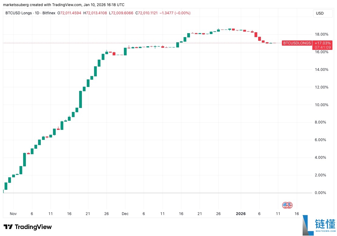 Bitfinex 巨鲸抛售 BTC 多头：13.5 万美元比特币价格目标重现