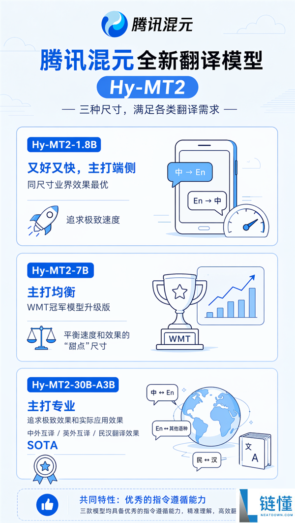 腾讯混元翻译模型 Hy-MT2 开源：支持手机本地部署，离线也能用
