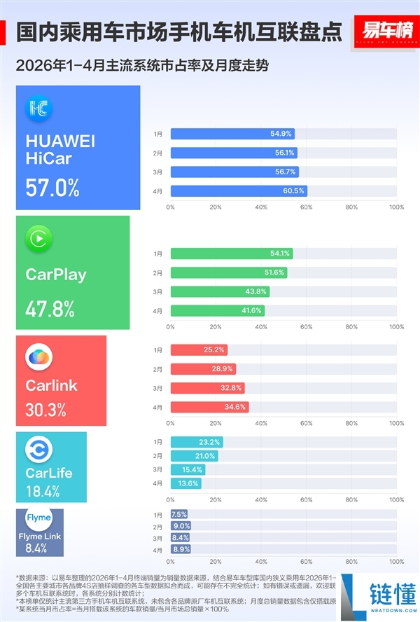 华为 HiCar 装车量破 4000 万！市占率 57% 超越苹果 CarPlay