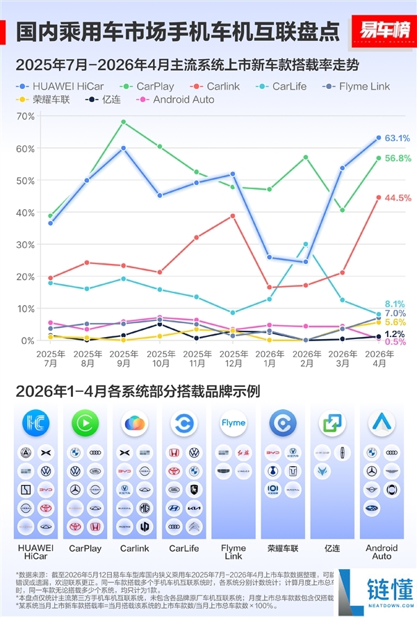 华为 HiCar 装车量破 4000 万！市占率 57% 超越苹果 CarPlay