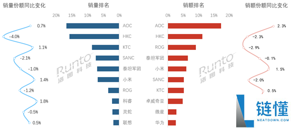 中国电竞显示器线上销量榜：小米杀入前六，强势冲击 ROG 高端市场