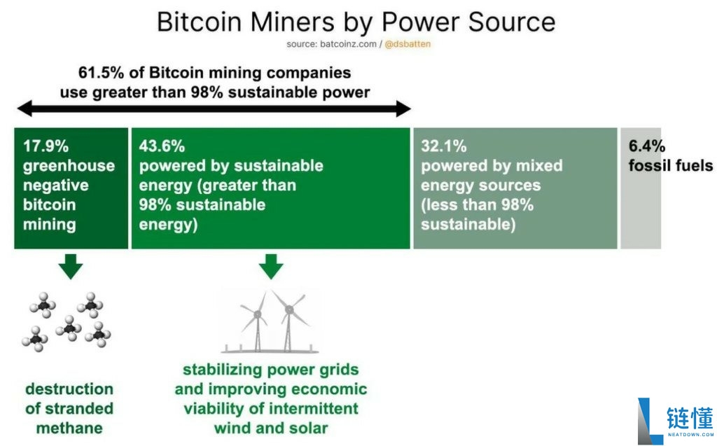 比特币绿色占比达 56.7%：揭秘 BTC 如何实现更清洁能源转型