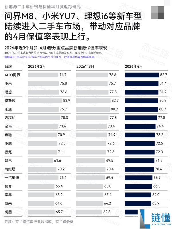 4 月新能源保值率榜单：问界登顶、小米第二，杰兰路权威发布
