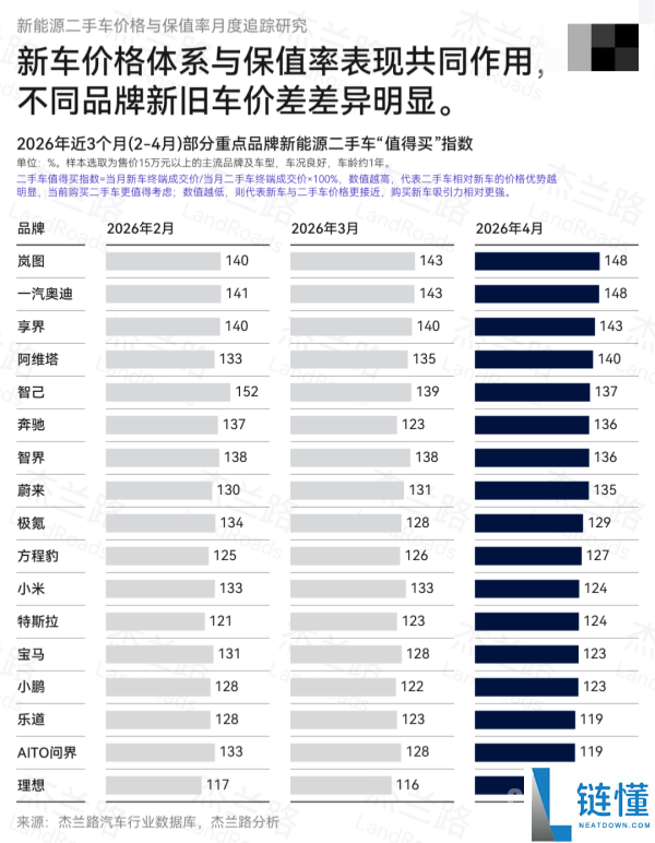 4 月新能源保值率榜单：问界登顶、小米第二，杰兰路权威发布