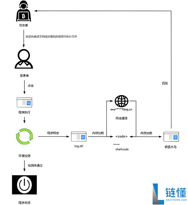 Windows 用户警惕！我国发布“银狐”木马新变种预警：隐蔽性极强