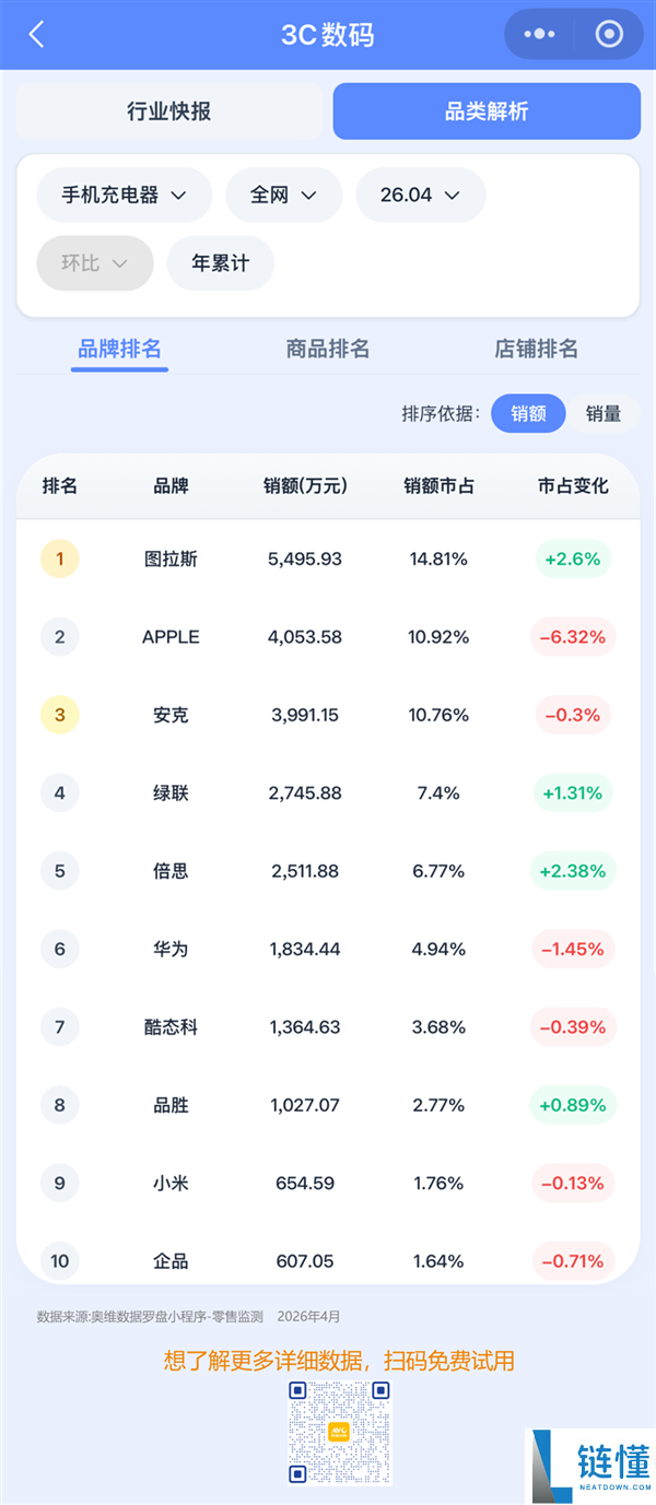 苹果 20W 原装充电头销量暴跌 1/3：消费者拒绝当冤大头，平价替代成主流