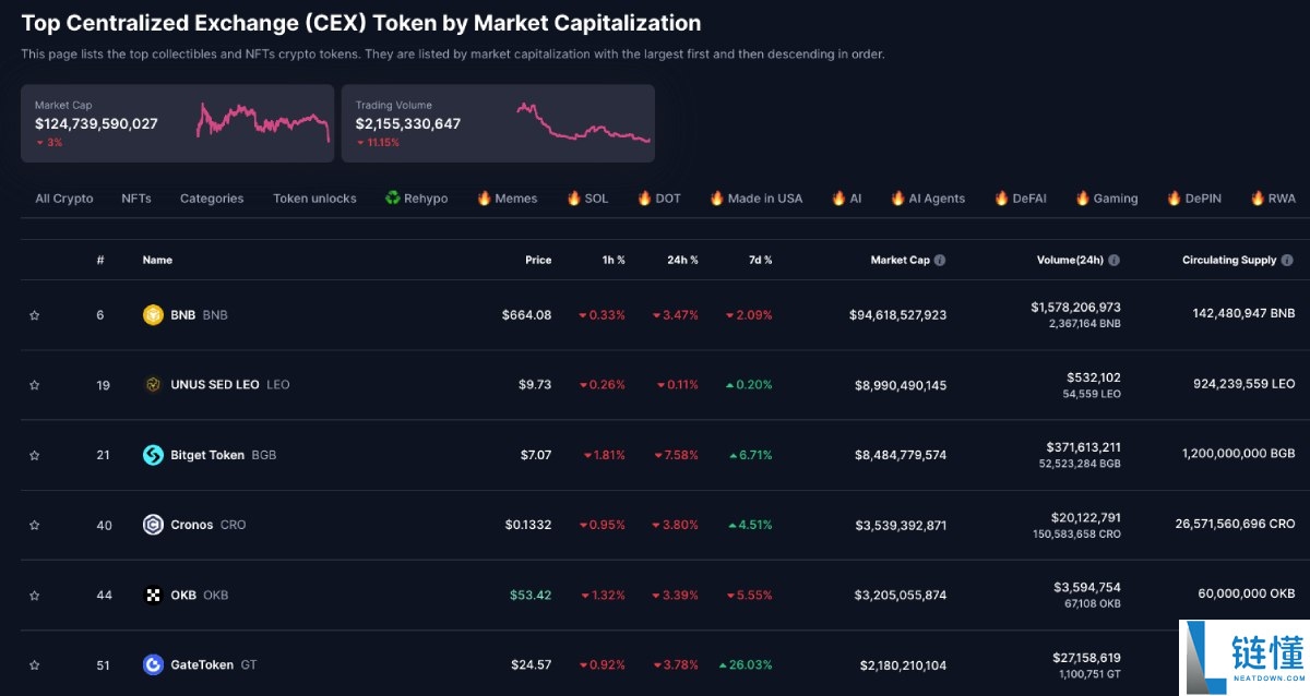CEX 代币是什么？2026 主流 CEX 生态币与新格局详解：谁适合持有？