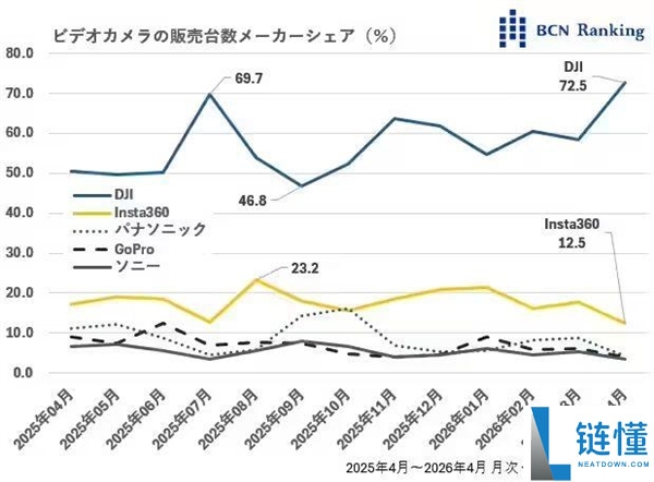 大疆日本摄像机销量狂飙：独占 72.5% 市场份额