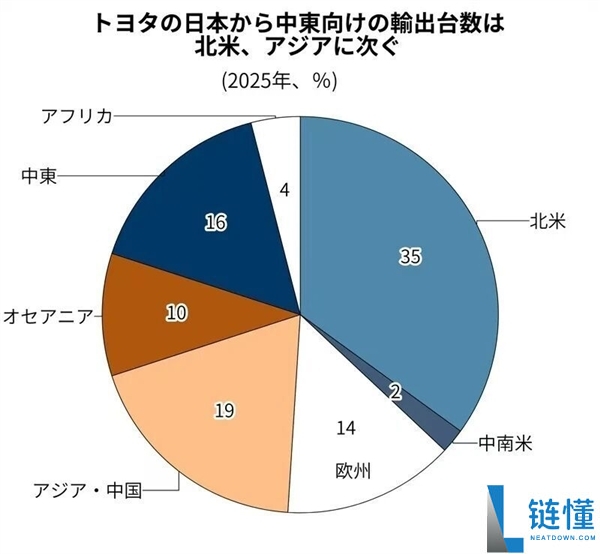 七大日系车企遭美关税暴击：丰田损失超万亿，利润集体腰斩