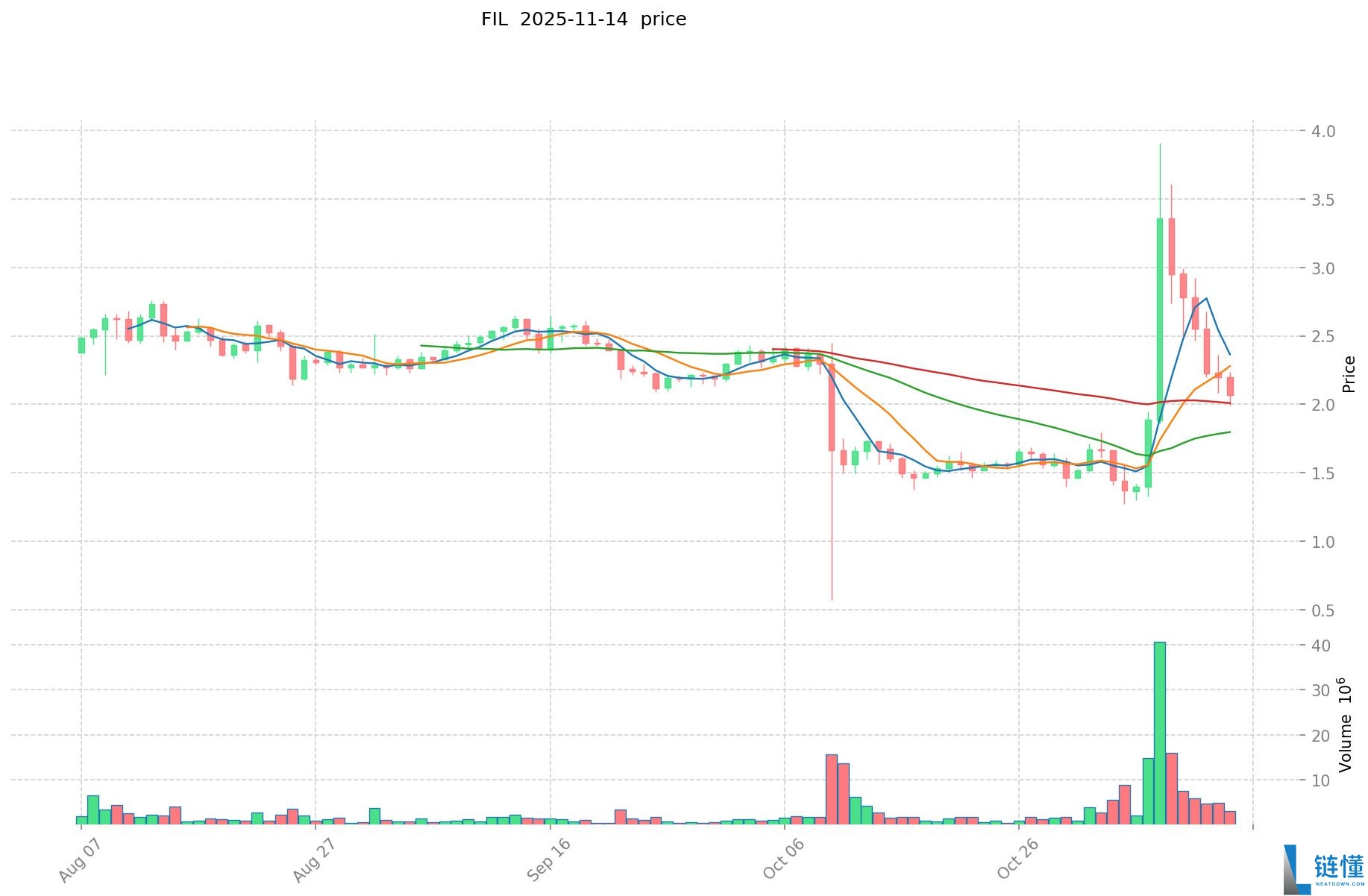 Filecoin (FIL) 是什么？深度解析 FIL 工作原理、未来潜力及购买指南