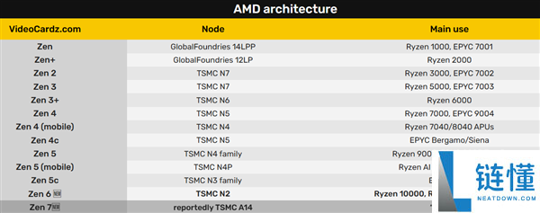 AMD Zen7 重磅升级：单 CCD+224MB 缓存，首发台积电 1.4nm 工艺，Intel 再落后一年
