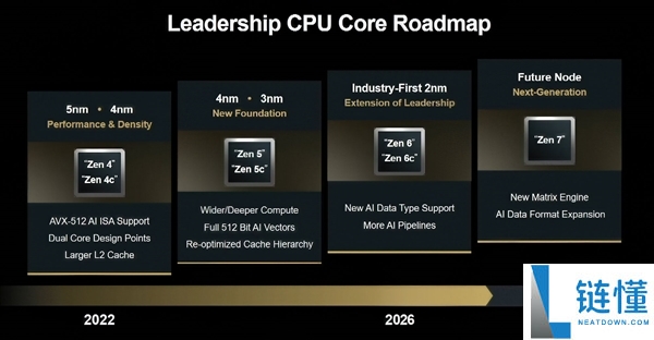 AMD Zen7 重磅升级：单 CCD+224MB 缓存，首发台积电 1.4nm 工艺，Intel 再落后一年