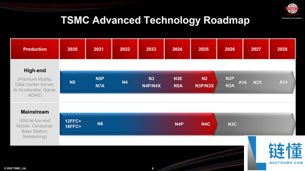 AMD Zen7 重磅升级：单 CCD+224MB 缓存，首发台积电 1.4nm 工艺，Intel 再落后一年