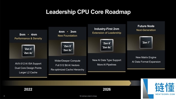 AMD Zen7 架构曝光：台积电 1.4nm 工艺加持，448MB 3D 缓存创历史巅峰