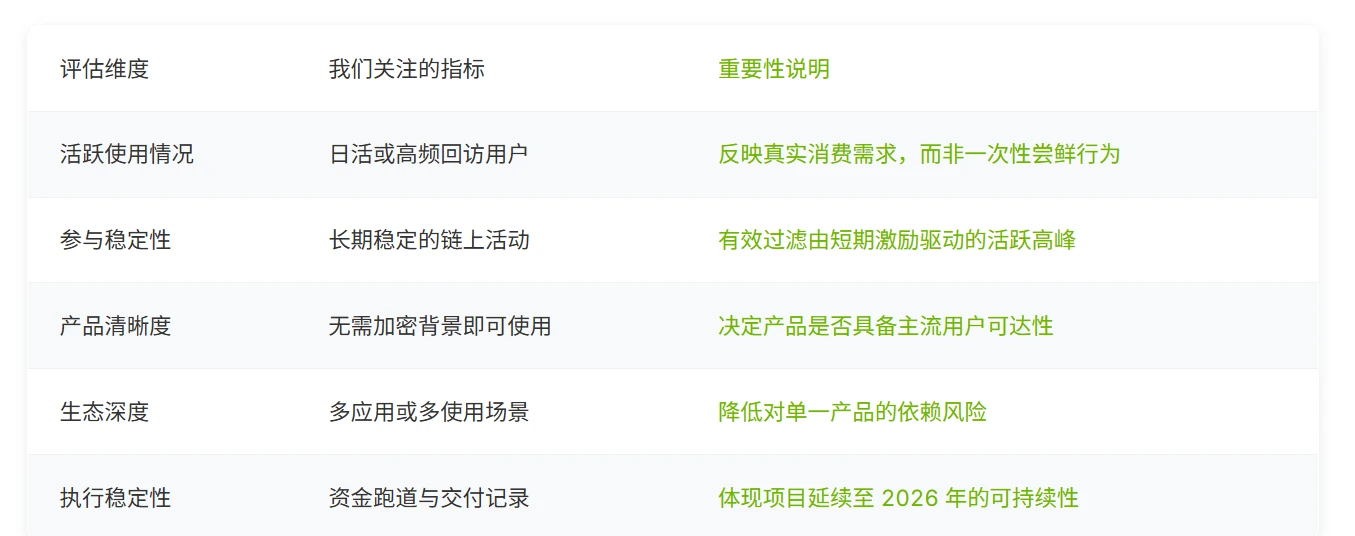 2026 年 Web3 消费级应用趋势：最值得关注的 6 大潜力项目盘点