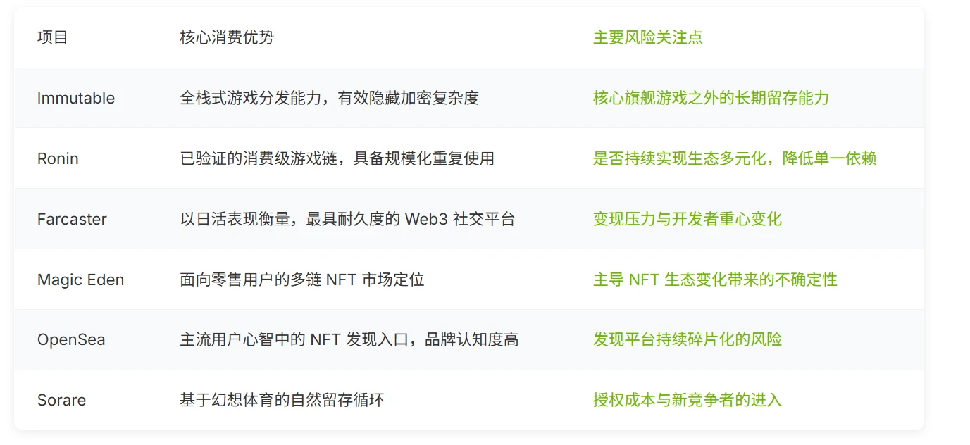 2026 年 Web3 消费级应用趋势：最值得关注的 6 大潜力项目盘点