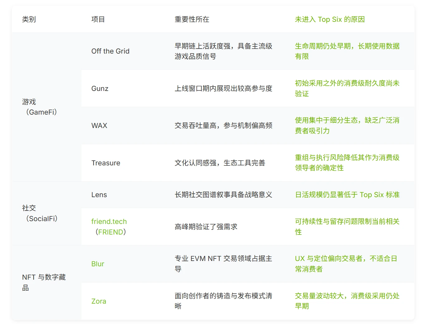 2026 年 Web3 消费级应用趋势：最值得关注的 6 大潜力项目盘点