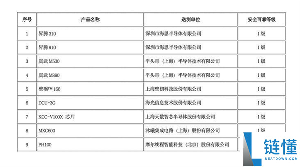 首批通过国家安全可靠测评的 AI 训练推理芯片：海思、摩尔线程入选