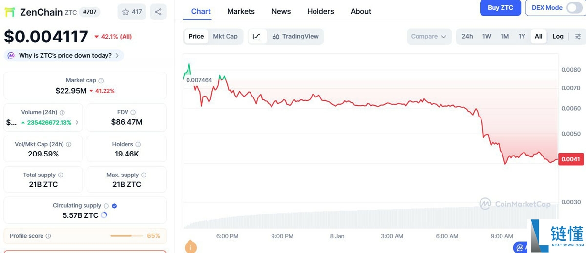 ZenChain 价格暴跌三大原因解析：$ZTC 最新价格预测与投资前景