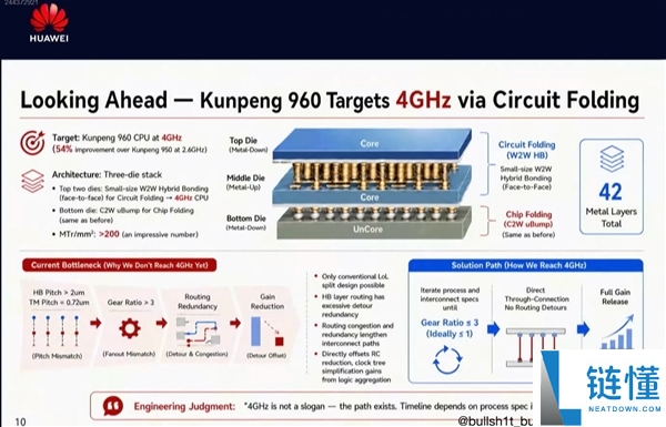 华为鲲鹏 960 CPU 主频突破 4GHz:性能暴涨 54%,韬定律正式落地
