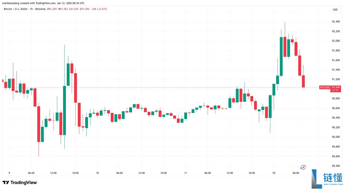 美联储降息遭质疑？本周比特币（BTC）走势深度解析：必看的 5 大关键事件