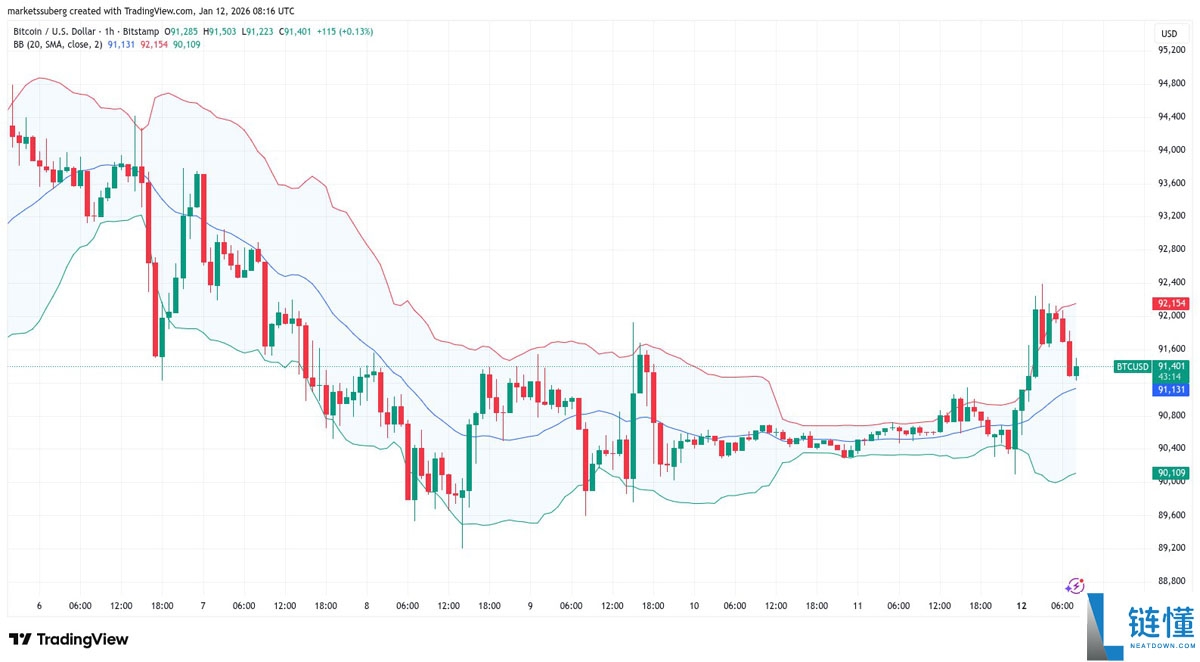 美联储降息遭质疑？本周比特币（BTC）走势深度解析：必看的 5 大关键事件