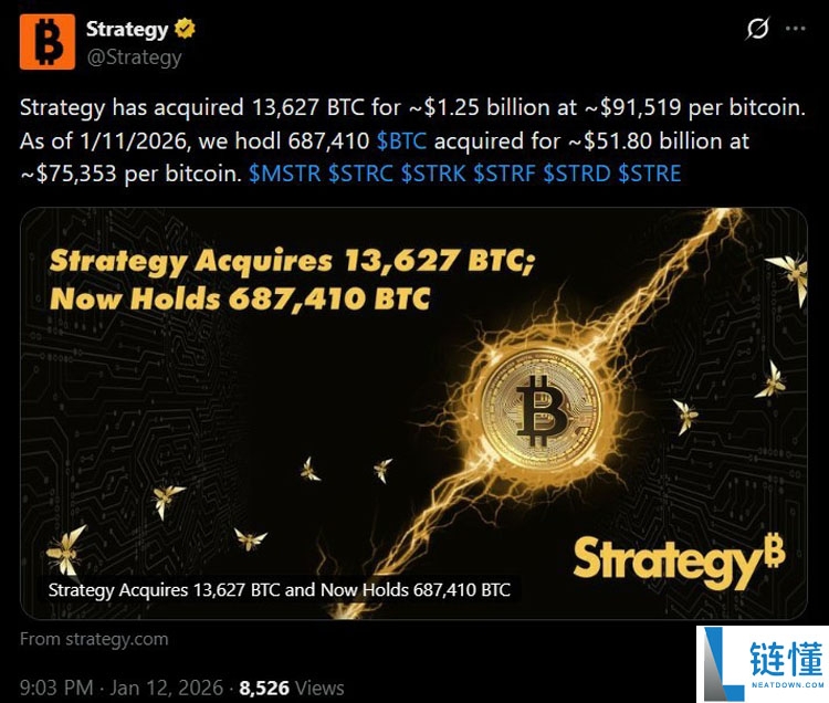 策略自 2025 年 7 月以来最大规模买入比特币：新增 12.5 亿美元 BTC 详解
