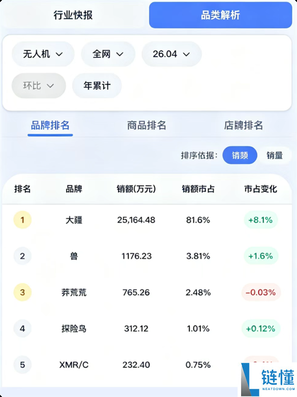 大疆无人机市场份额达 81.6%：包揽全球前 20 名展现恐怖统治力