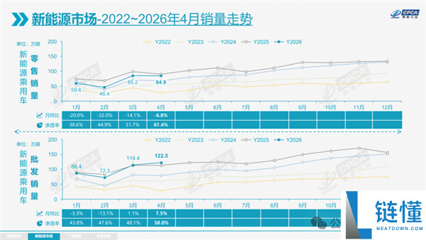 均降 2.3 万销量反跌 37%！燃油车陷入死循环：为何越降价越卖不动？