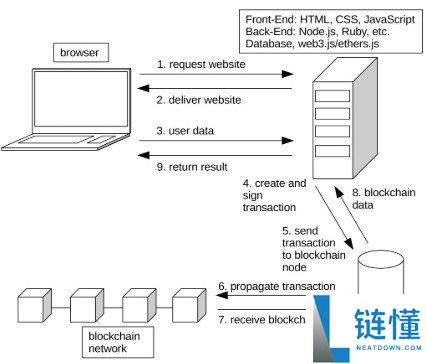 dApp 是什么意思？详解去中心化应用概念、热门分类与知名案例
