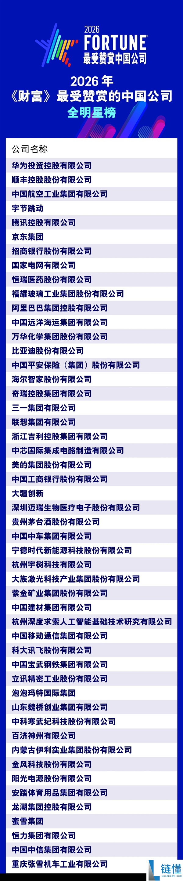 2026 年《财富》最受赞赏中国公司榜揭晓：华为、胖东来、张雪机车强势上榜