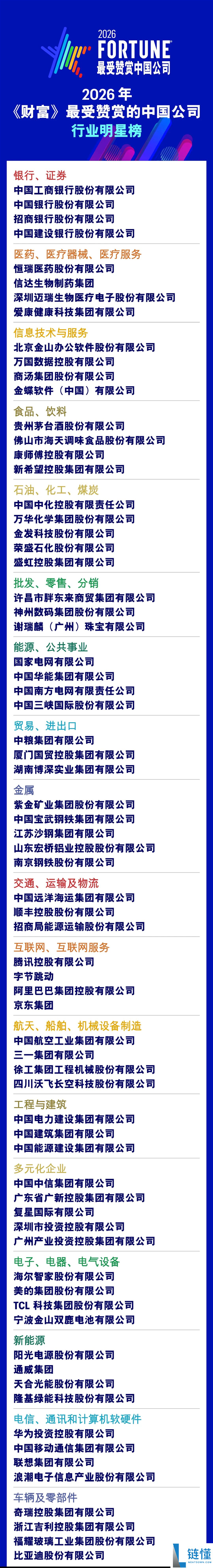 2026 年《财富》最受赞赏中国公司榜揭晓:华为、胖东来、张雪机车强势上榜