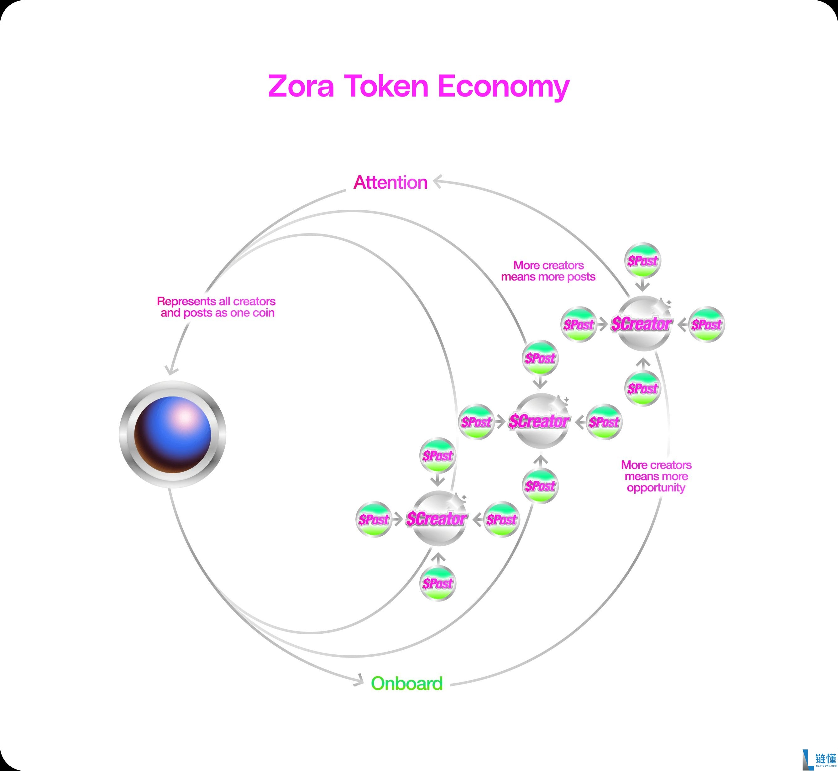 Zora 深度解析：SocialFi 模式、ZORA 代币经济及潜在风险全指南