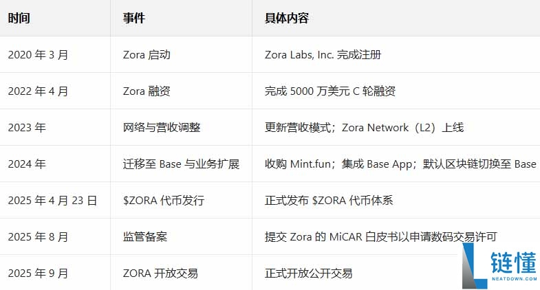 Zora 深度解析：SocialFi 模式、ZORA 代币经济及潜在风险全指南