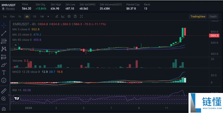 门罗币（XMR）强势上涨：能否借势 ZEC 热潮再创新高？