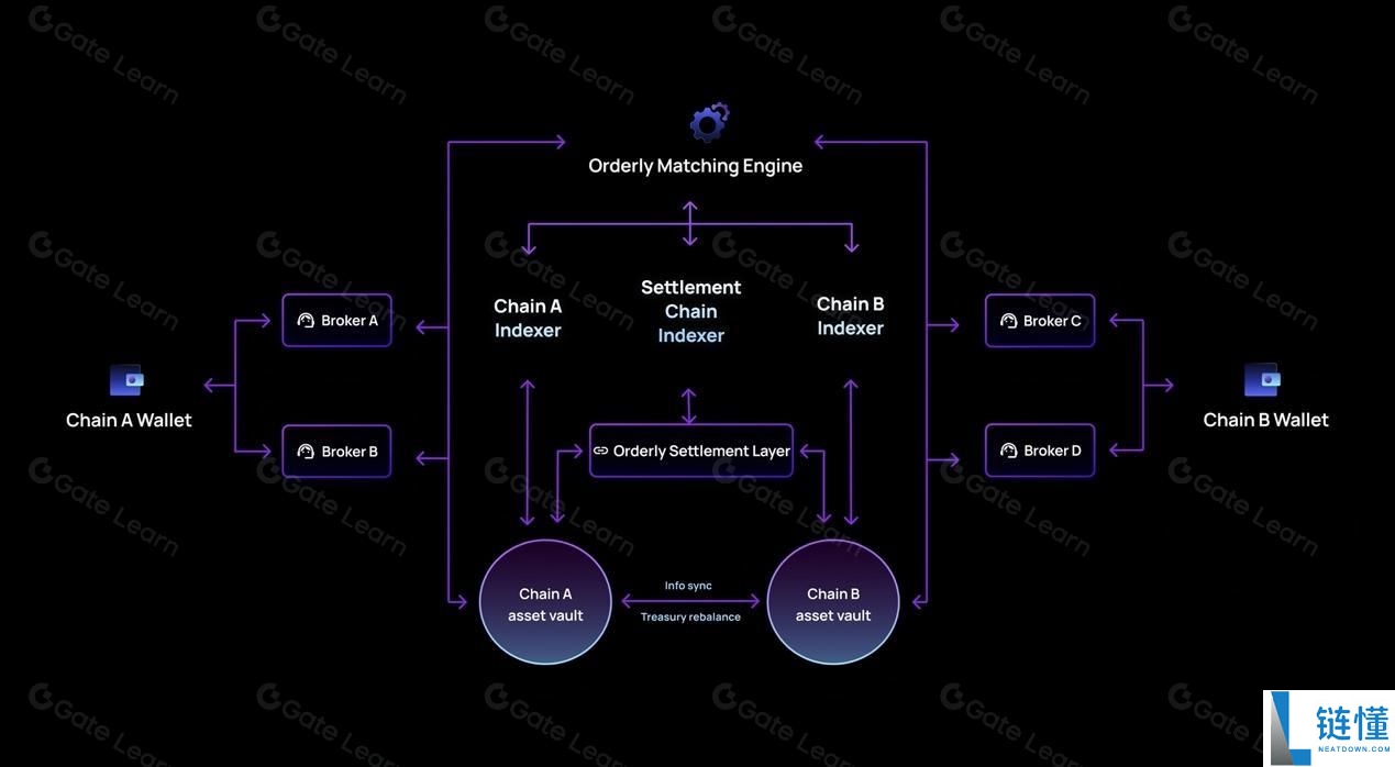 Orderly Network (ORDER) 深度解析：运行逻辑、经济模型与最新发展现状