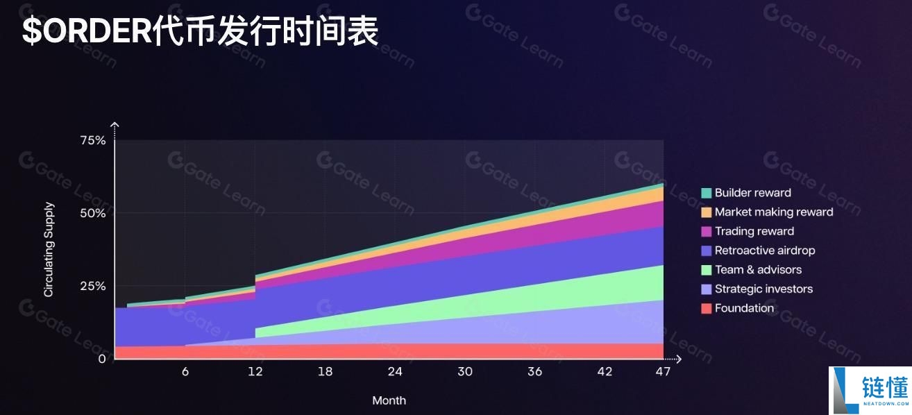 Orderly Network (ORDER) 深度解析：运行逻辑、经济模型与最新发展现状