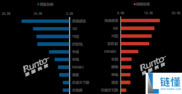 2024 年 4 月行车记录仪排行榜：海康威视与 360 强势领跑