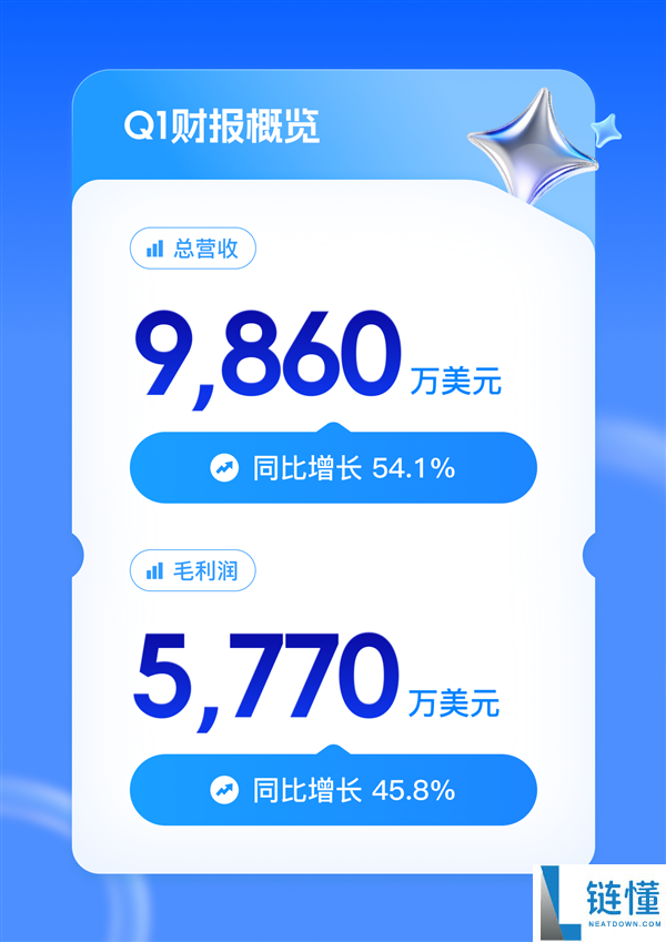 迅雷 2024Q1 财报：总营收大涨 54%，会员收入突破 3 亿创新高