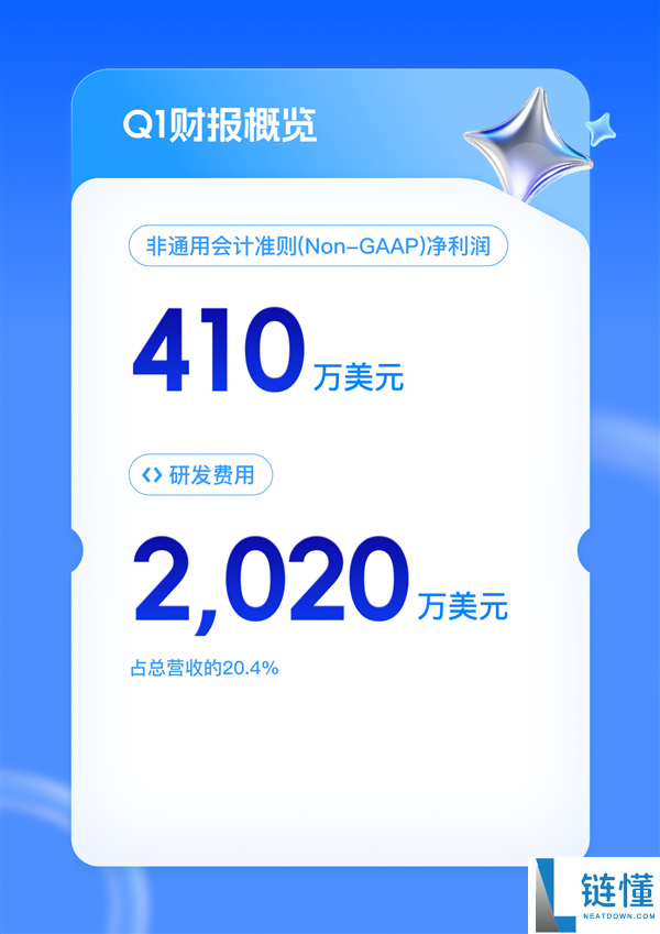 迅雷 2024Q1 财报：总营收大涨 54%，会员收入突破 3 亿创新高