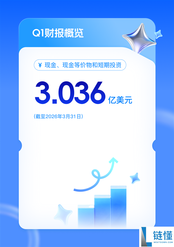 迅雷 2024Q1 财报：总营收大涨 54%，会员收入突破 3 亿创新高