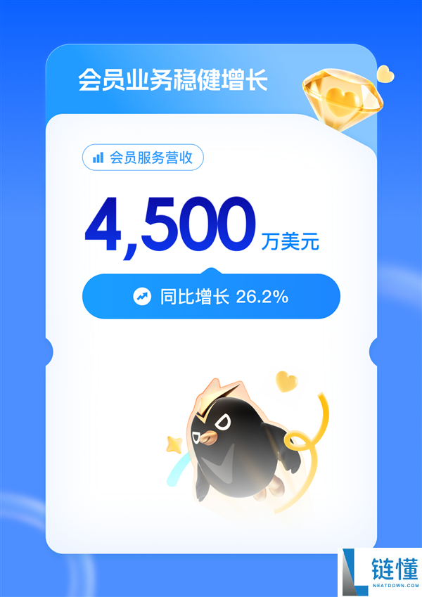 迅雷 2024Q1 财报：总营收大涨 54%，会员收入突破 3 亿创新高