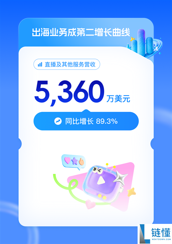 迅雷 2024Q1 财报：总营收大涨 54%，会员收入突破 3 亿创新高