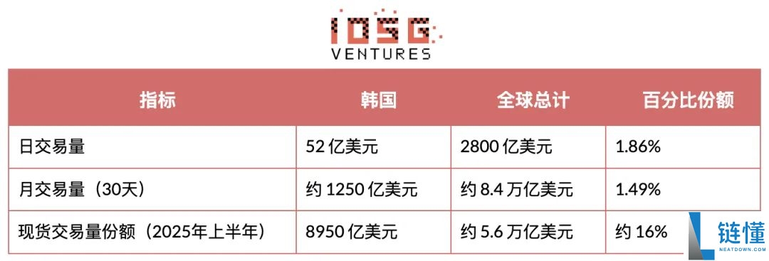 加密货币营销生态研究：韩国加密格局以前所未有的速度蓬勃发展