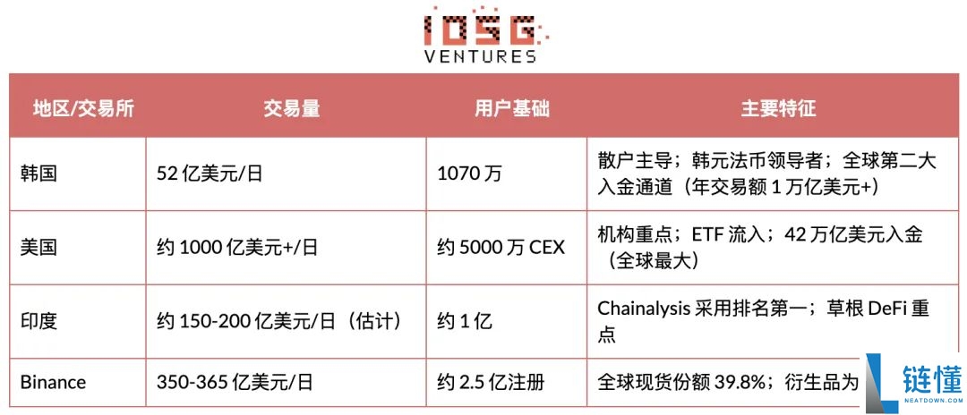 加密货币营销生态研究：韩国加密格局以前所未有的速度蓬勃发展