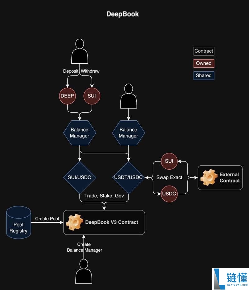 DeepBook(DEEP) 币详解：运作机制、路线图及购买指南