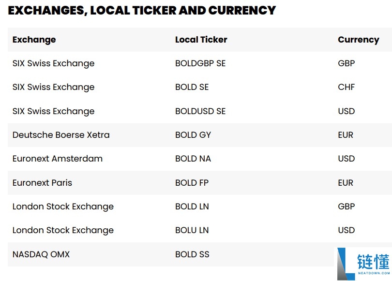 21Shares 将 BOLD 基金引入伦敦：比特币与黄金在英国交汇