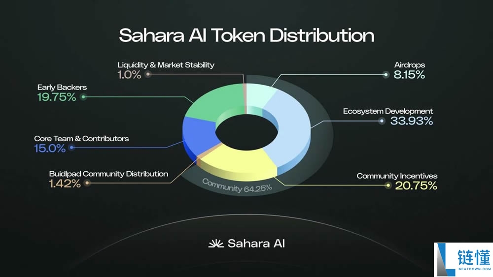 Sahara AI (SAHARA) 币有潜力吗?深度解析 SAHARA 未来十年价格预测