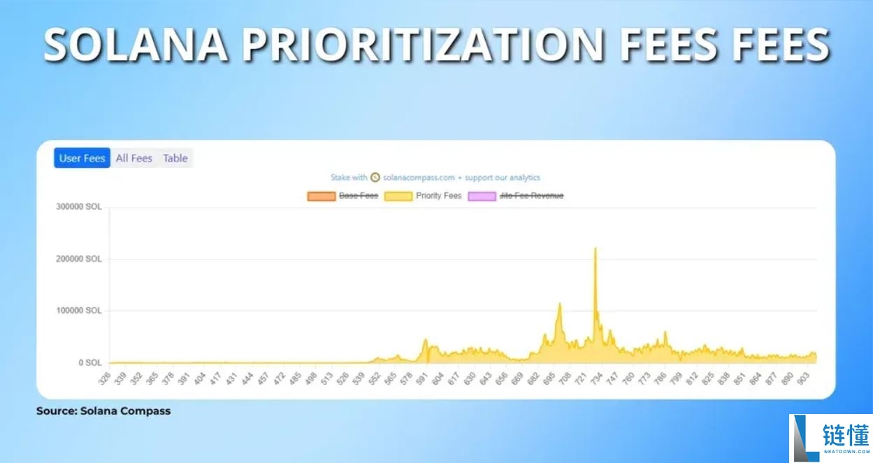 Solana 费用详解：为什么 Solana Gas 费如此低廉？
