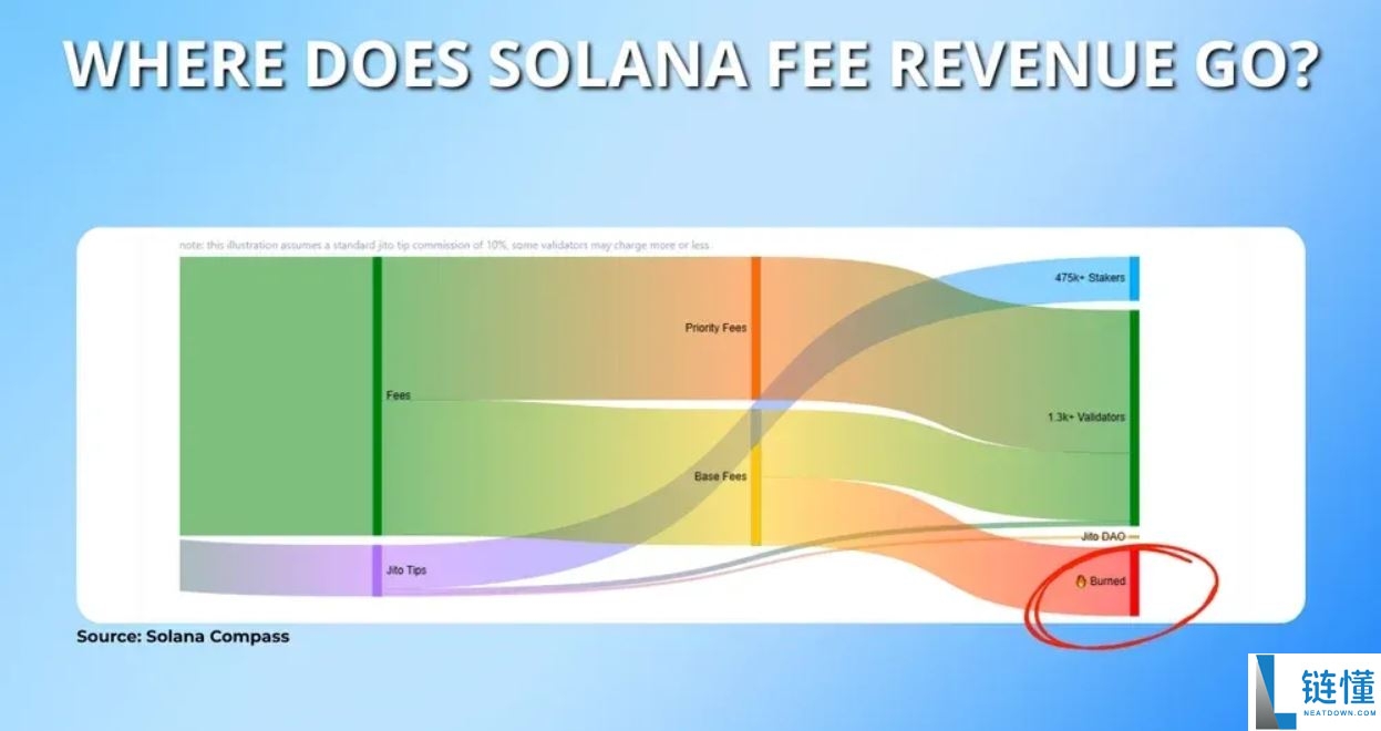Solana 费用详解：为什么 Solana Gas 费如此低廉？